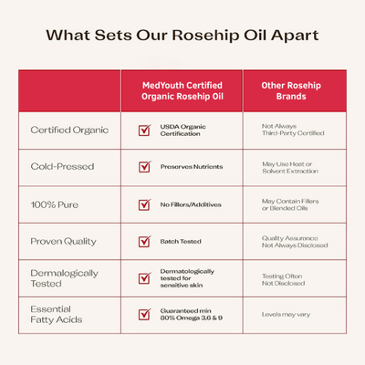 MedYouth | Certified Organic Rosehip Oil